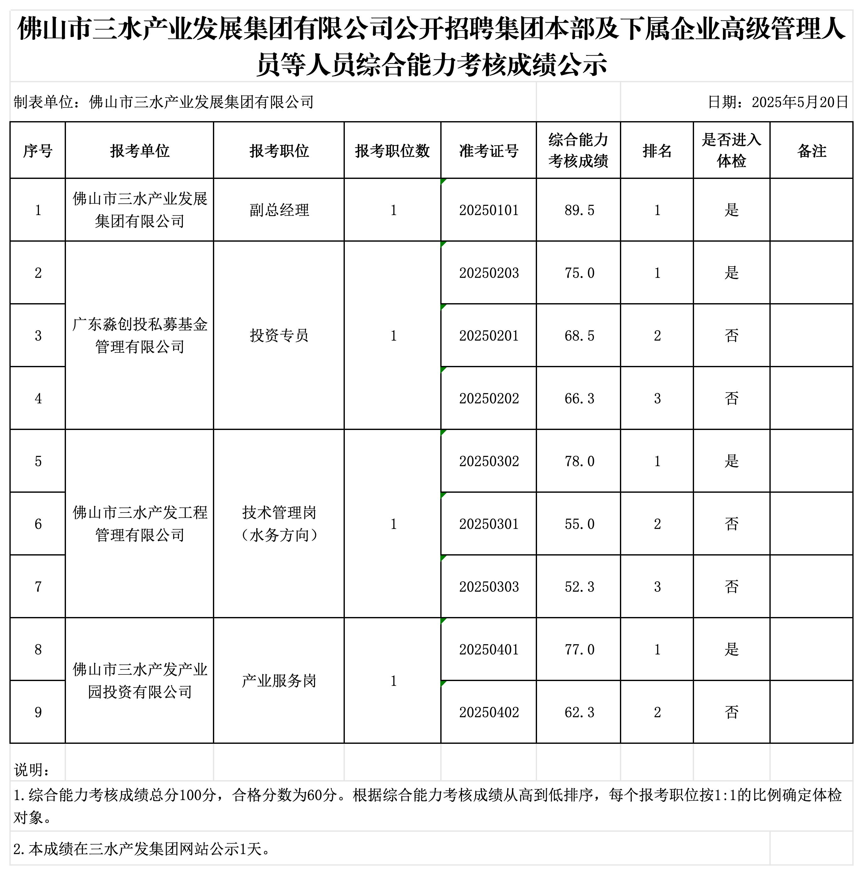佛山市三水产业发展集团有限公司公开招聘集团本部及下属企业高级管理人员等人员综合能力考核成绩公示_汇总.jpg